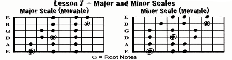 Difference Between Major And Minor Scales Guitar